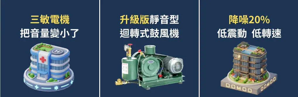 Imágenes de marketing del soplador rotativo silencioso mejorado de Sanmin Motor: Incluye modelos 3D de hospitales, equipos reales y edificios residenciales. Los títulos destacan "Reducción de volumen", "Soplador rotativo silencioso mejorado" y "Reducción de ruido 20%: baja vibración y baja velocidad", destacando su solución para mejorar la reducción de ruido en zonas sensibles al ruido.